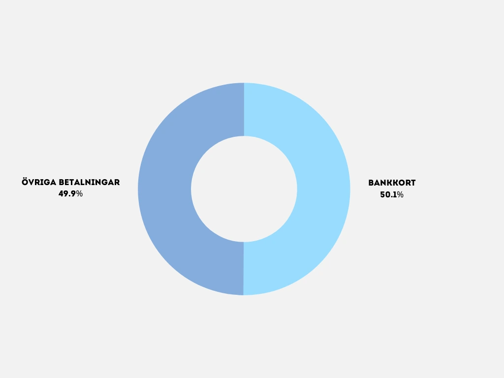 Statistik antal betalningar med bankkort per år