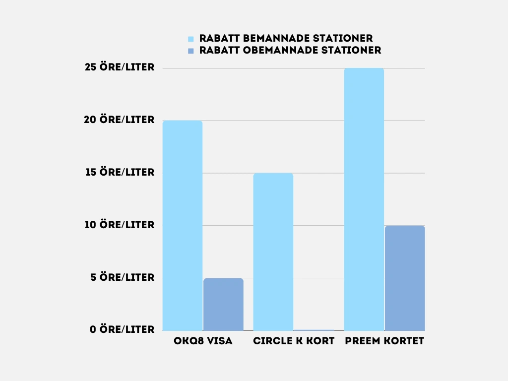 Jämför nivå på rabatt på bensinkort