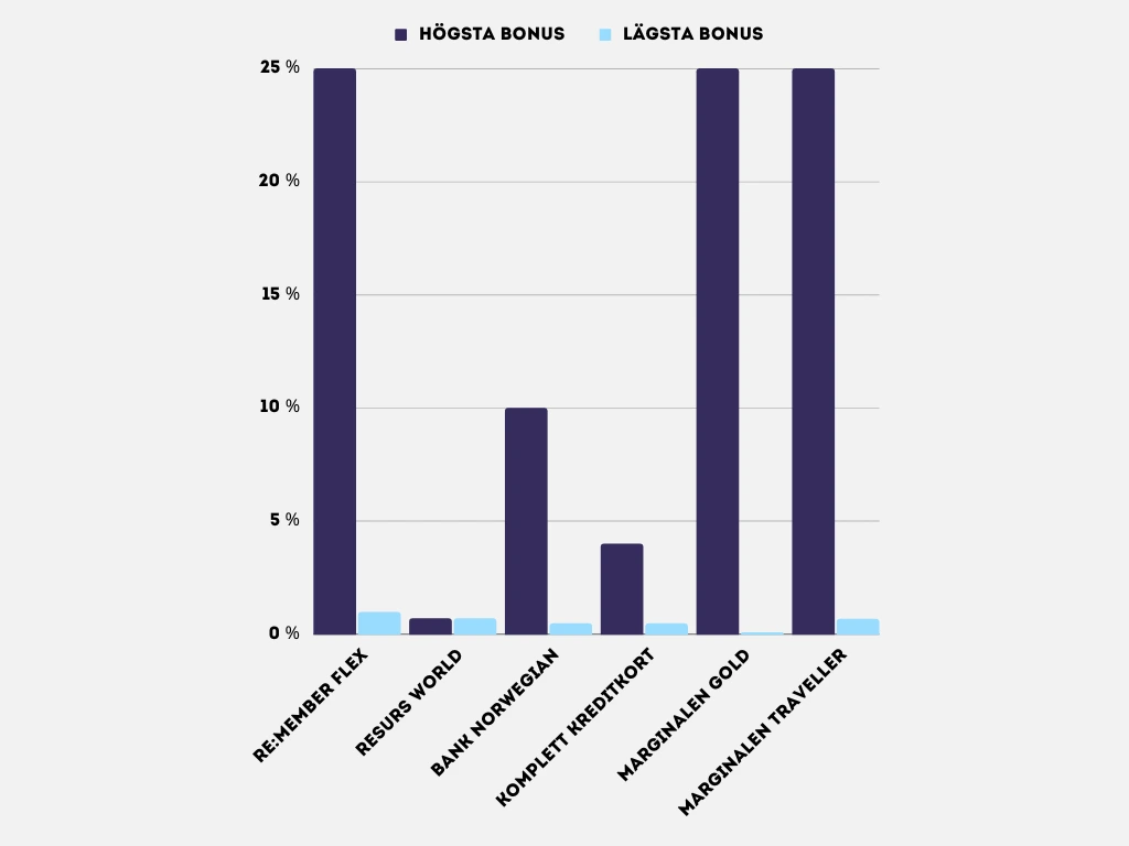 Jämförelse över kreditkort med högst bonus