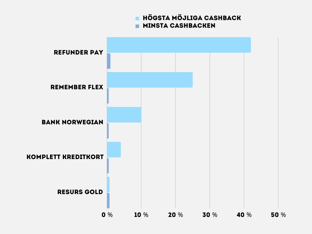 Jämför cashbacknivå på kreditkort