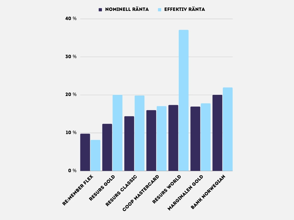 Räntespann för kreditkort med lägst ränta