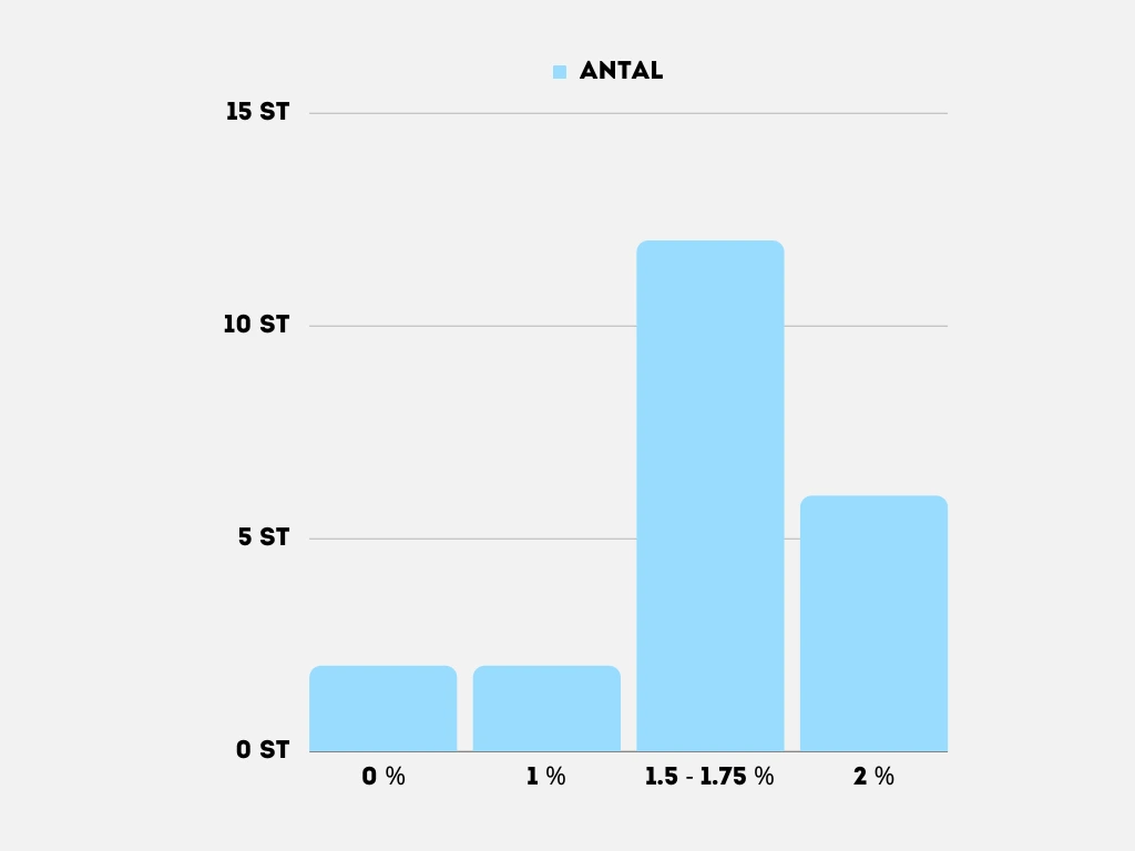 Jämför valutapåslag på kreditkort