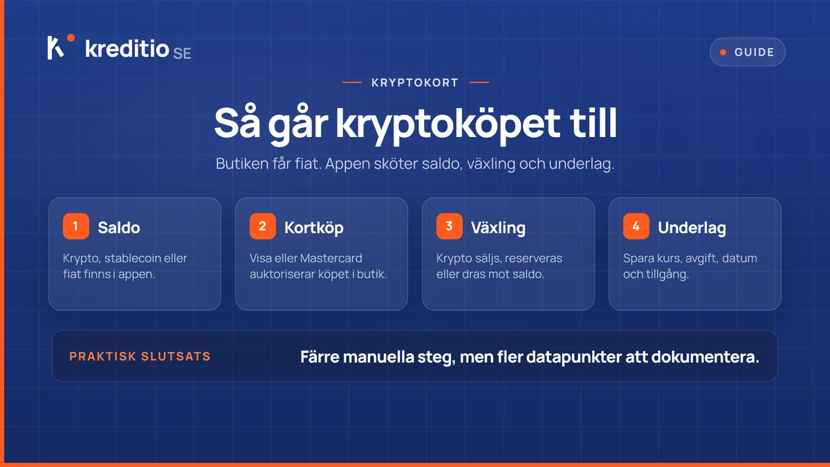 Diagram som visar hur ett kryptokortsköp går från krypto eller stablecoin till kortköp, växling och skatteunderlag