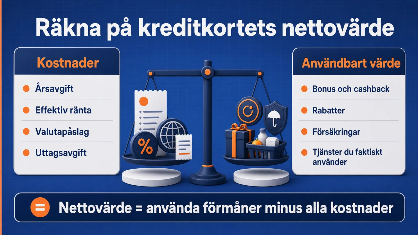 Kreditkortets nettovärde beräknat som använda förmåner minus årsavgift, ränta och transaktionsavgifter