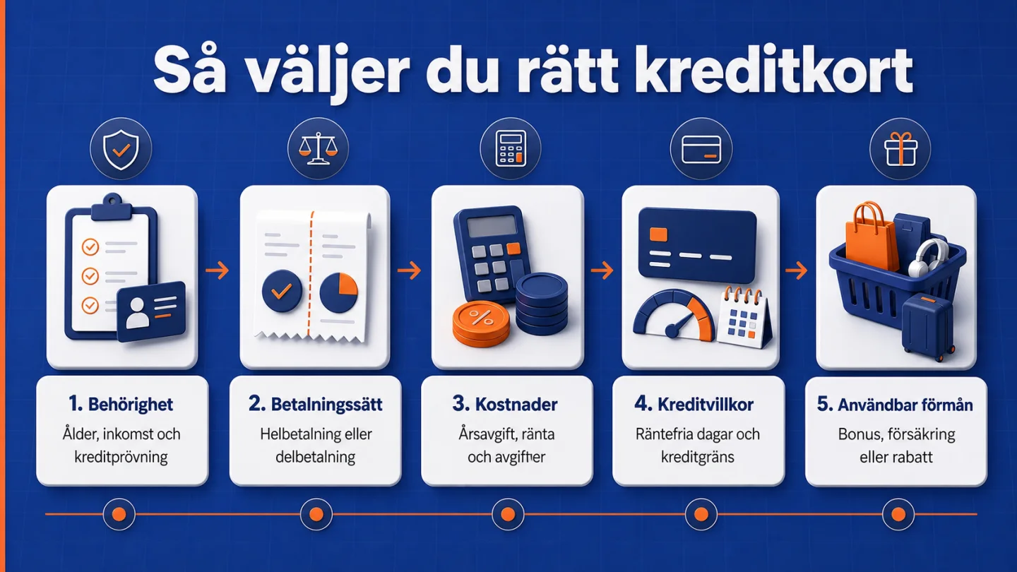 Fem steg för att välja kreditkort: behörighet, betalningssätt, kostnader, kreditvillkor och användbar förmån